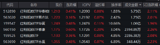 市场震荡加剧，红利低波ETF华泰柏瑞展现韧性；机构强调其避险作用。