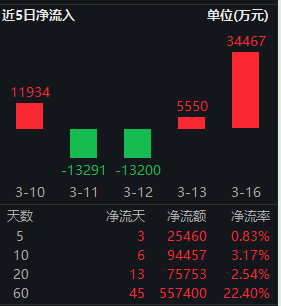  市场震荡加剧，红利低波ETF华泰柏瑞展现韧性；机构强调其避险作用。 股票财经 市场震荡加剧，红利低波ETF华泰柏瑞展现韧性；机构强调其避险作用。 股票财经 市场震荡加剧，红利低波ETF华泰柏瑞展现韧性；机构强调其避险作用。 股票财经 市场震荡加剧，红利低波ETF华泰柏瑞展现韧性；机构强调其避险作用。 股票财经