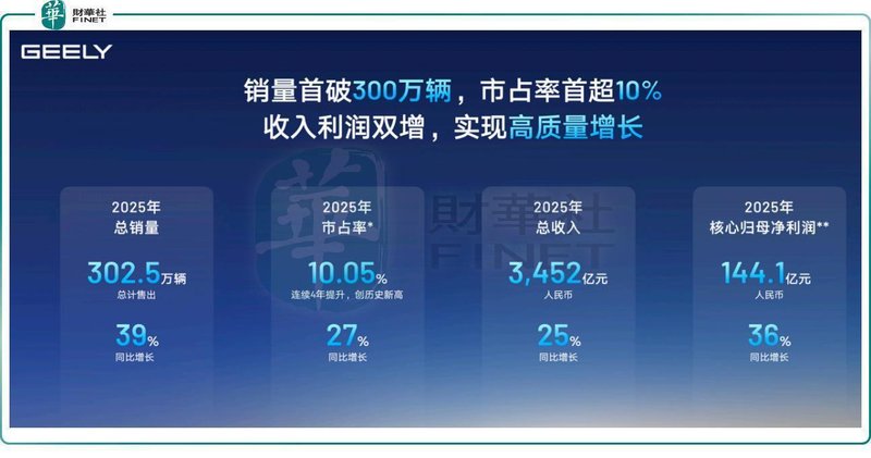  吉利汽车稳健前行，盈利质量持续优化；新能源主导格局确立，国际化步伐加快。 股票财经 吉利汽车稳健前行，盈利质量持续优化；新能源主导格局确立，国际化步伐加快。 股票财经 吉利汽车稳健前行，盈利质量持续优化；新能源主导格局确立，国际化步伐加快。 股票财经