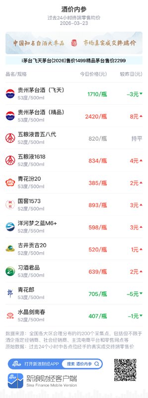  中国白酒终端价位温和上扬；市场格局趋稳，展望企稳期。 股票财经 中国白酒终端价位温和上扬；市场格局趋稳，展望企稳期。 股票财经