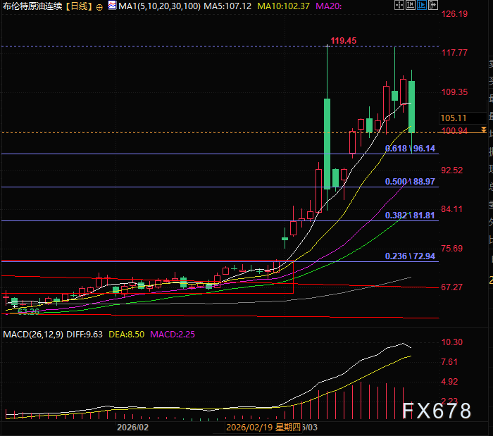  美伊五天博弈窗口开启；各执一词背后，能源通道现转机。 股票财经 美伊五天博弈窗口开启；各执一词背后，能源通道现转机。 股票财经 美伊五天博弈窗口开启；各执一词背后，能源通道现转机。 股票财经