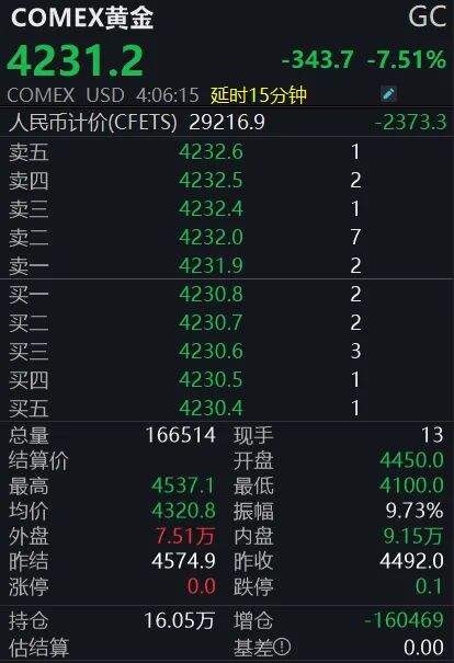  黄金市场剧烈震荡；网友热议“黄金猴市”来临；投资者需理性应对。 股票财经 黄金市场剧烈震荡；网友热议“黄金猴市”来临；投资者需理性应对。 股票财经
