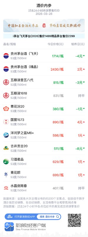 白酒价格波动频频,数据背后的真相你真的看懂了吗? 股票财经