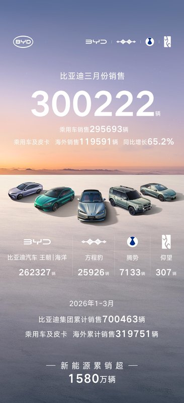 【技术深挖】比亚迪3月交付30万辆背后的多品牌矩阵与技术护城河