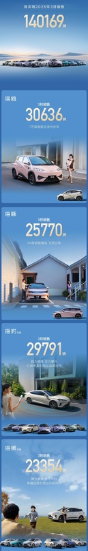  【技术深挖】比亚迪3月交付30万辆背后的多品牌矩阵与技术护城河 汽车科技