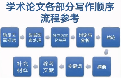  【深度解析】论文写作的本质：不是拼文字，是建逻辑 教育招生
