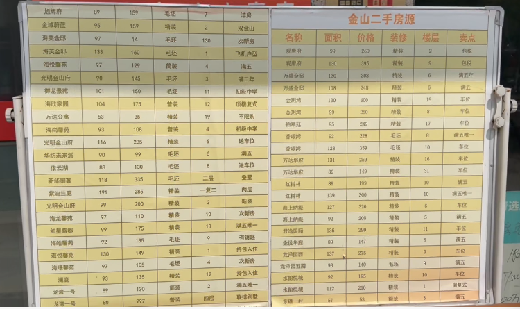  【数据解码】146.6%环比涨幅背后的金山楼市：政策底、價格底与市场底的三角共振 房产家居